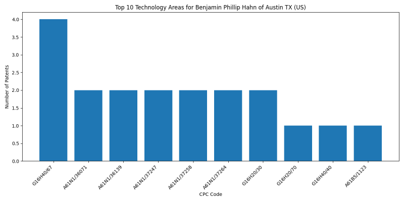 Benjamin Phillip Hahn of Austin TX (US) Top Technology Areas.png