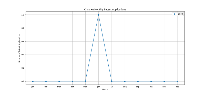 Chao Xu Monthly Patent Applications.png