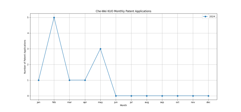 Che-Wei KUO Monthly Patent Applications.png