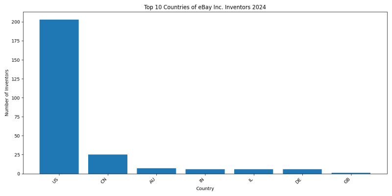 eBay Inc. Inventor Countries 2024 - Up to June 2024