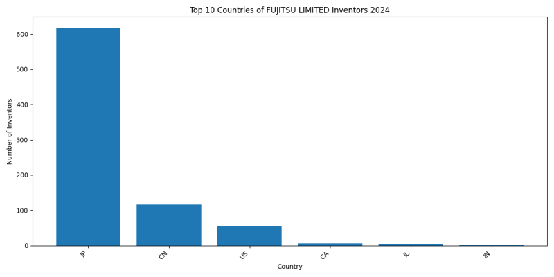 FUJITSU LIMITED Inventor Countries 2024 - Up to June 2024