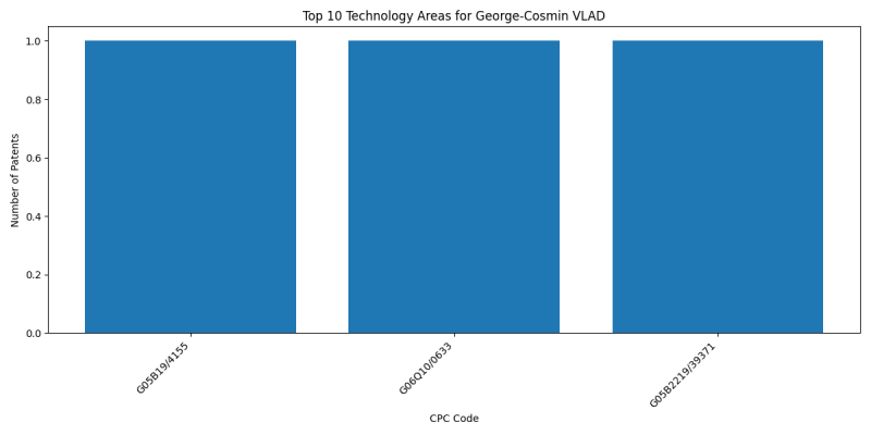 George-Cosmin VLAD Top Technology Areas.png