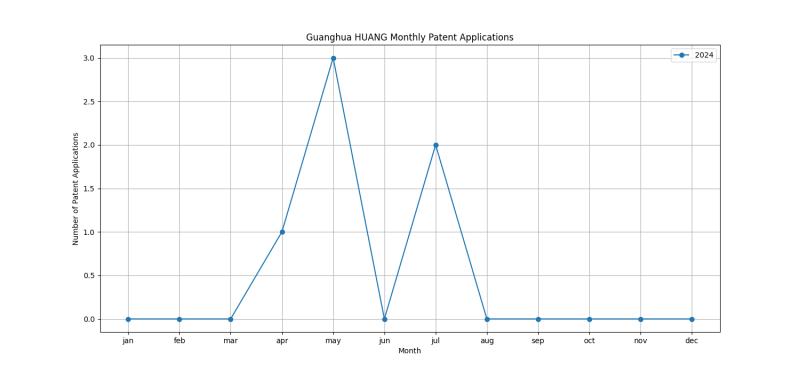 Guanghua HUANG Monthly Patent Applications.png