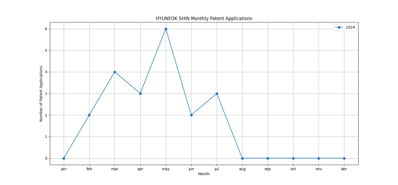 HYUNEOK SHIN Monthly Patent Applications.png