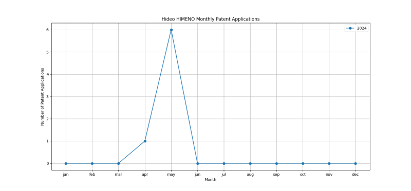 Hideo HIMENO Monthly Patent Applications.png