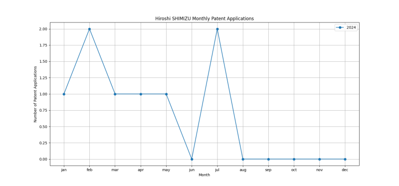 Hiroshi SHIMIZU Monthly Patent Applications.png