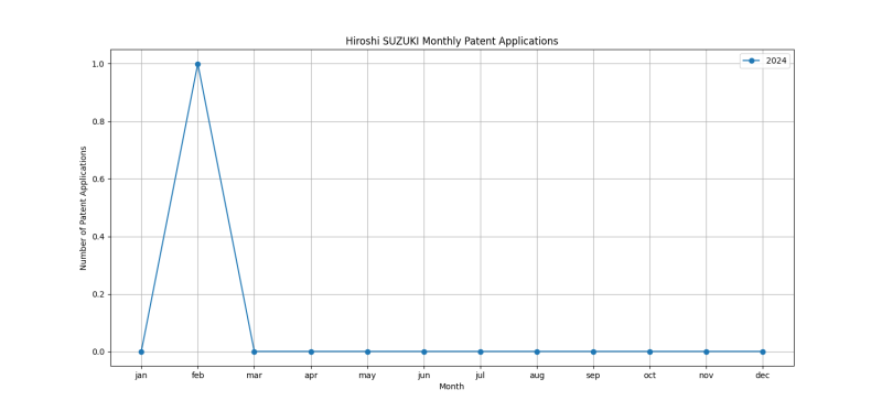 Hiroshi SUZUKI Monthly Patent Applications.png