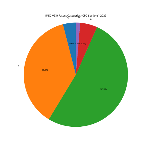 IMEC VZW Patent Categories 2025 - Up to February 2025
