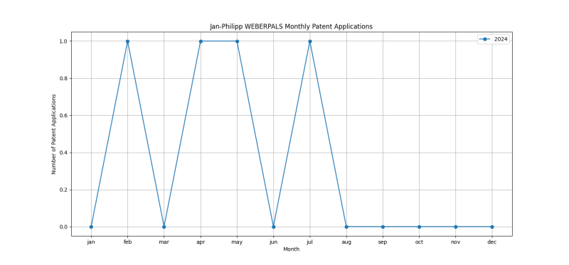 Jan-Philipp WEBERPALS Monthly Patent Applications.png