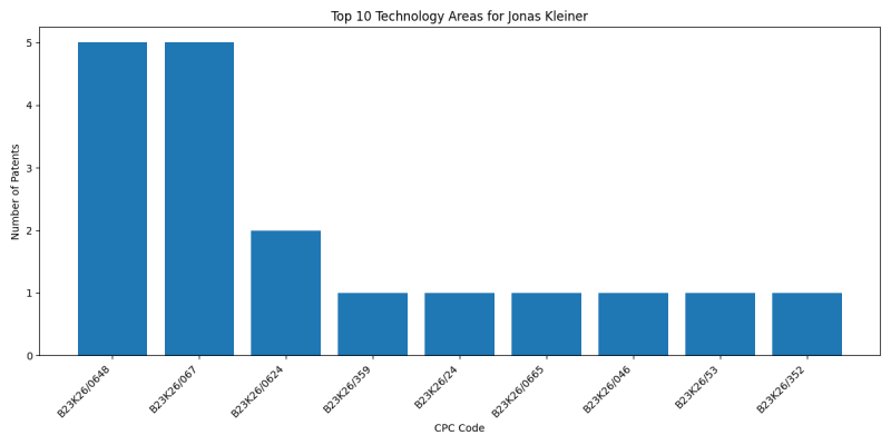 Jonas Kleiner Top Technology Areas.png