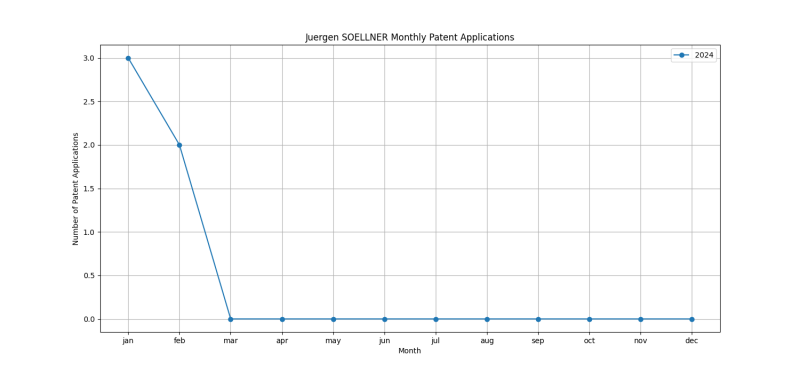 Juergen SOELLNER Monthly Patent Applications.png