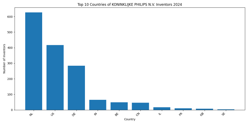 KONINKLIJKE PHILIPS N.V. Inventor Countries 2024 - Up to June 2024