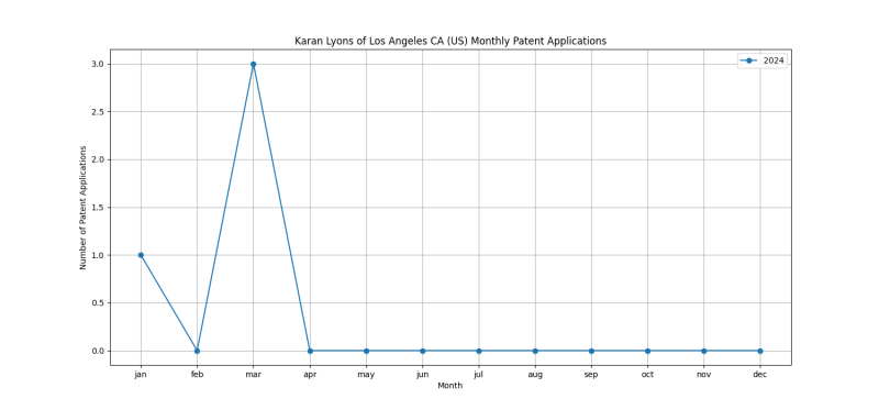 Karan Lyons of Los Angeles CA (US) Monthly Patent Applications.png