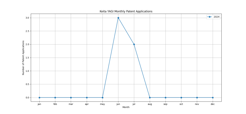 Keita YAGI Monthly Patent Applications.png