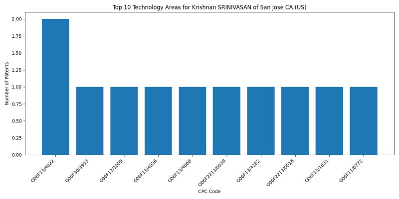 Krishnan SRINIVASAN of San Jose CA (US) Top Technology Areas.png