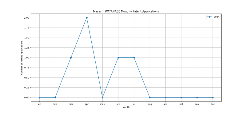 Masashi WATANABE Monthly Patent Applications.png