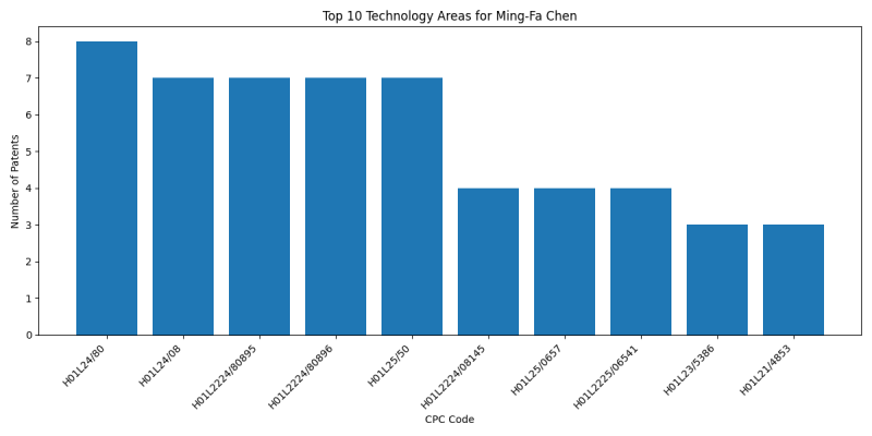 Ming-Fa Chen Top Technology Areas.png