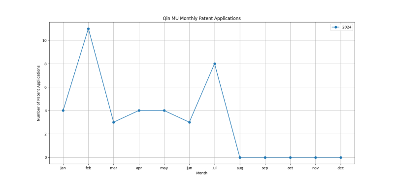 Qin MU Monthly Patent Applications.png