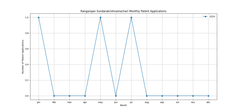 Rangarajan Sundarakrishnamachari Monthly Patent Applications.png