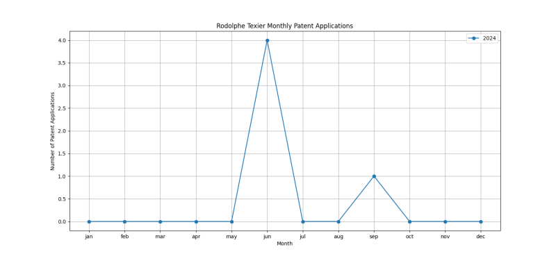 Rodolphe Texier Monthly Patent Applications.png