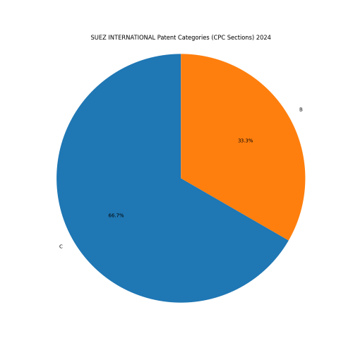 SUEZ INTERNATIONAL Patent Categories 2024 - Up to June 2024