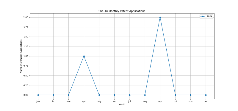 Sha Xu Monthly Patent Applications.png