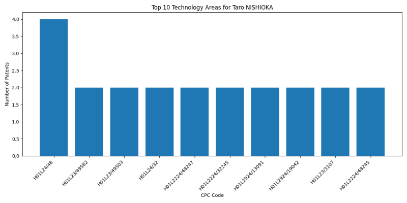 Taro NISHIOKA Top Technology Areas.png