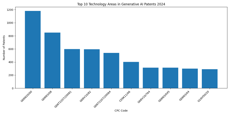 Top Technology Areas in Generative AI 2024 - Up to June 2024.png