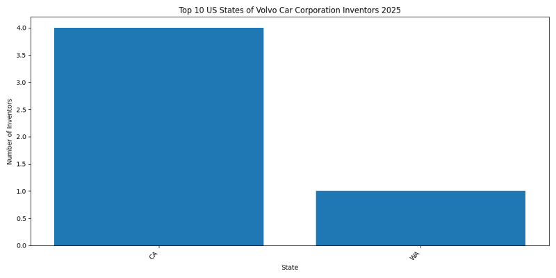 Volvo Car Corporation Inventor States 2025 - Up to February 2025