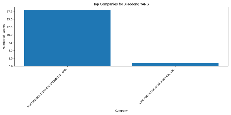 Xiaodong YANG Top Companies.png