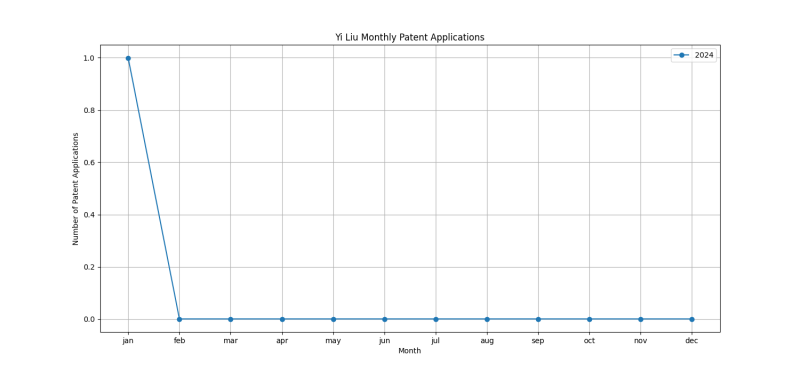 Yi Liu Monthly Patent Applications.png