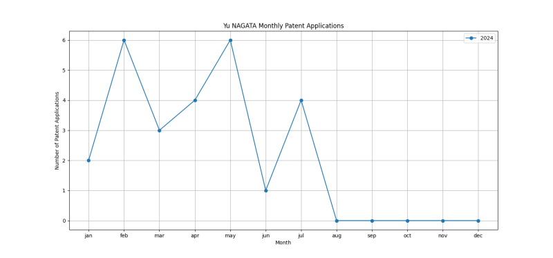 Yu NAGATA Monthly Patent Applications.png