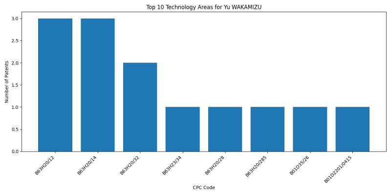 Yu WAKAMIZU Top Technology Areas.png