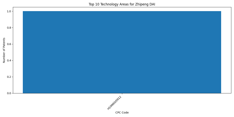 Zhipeng DAI Top Technology Areas.png