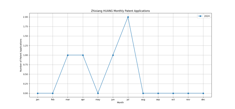 Zhixiang HUANG Monthly Patent Applications.png