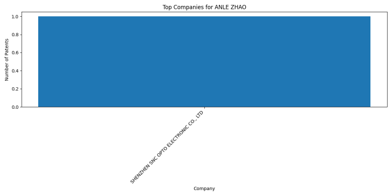 ANLE ZHAO Top Companies.png