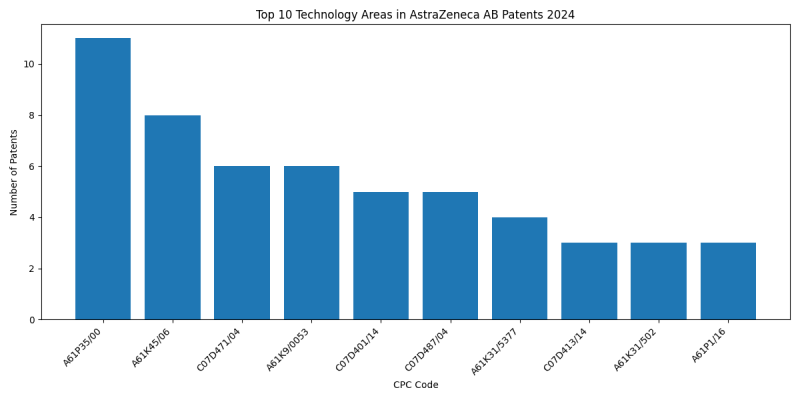 AstraZeneca AB Top Technology Areas 2024 - Up to June 2024
