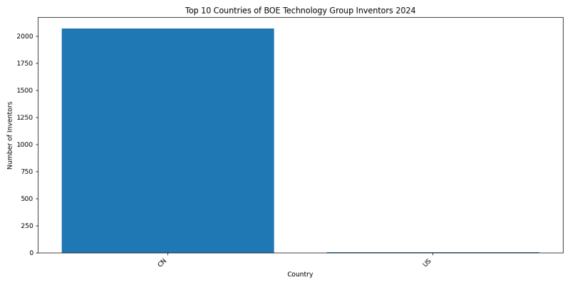 BOE Technology Group Inventor Countries 2024 - Up to June 2024