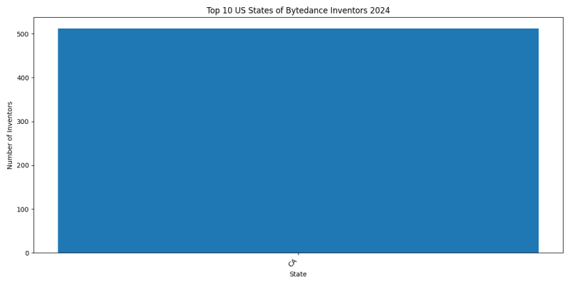 Bytedance Inventor States 2024 - Up to June 2024