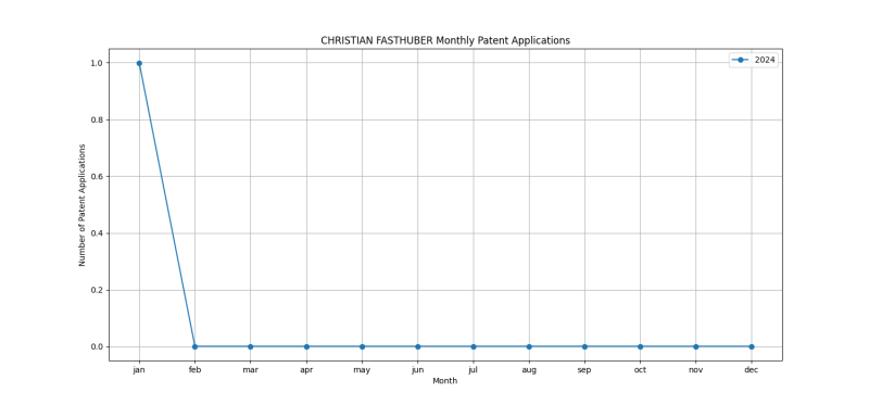 CHRISTIAN FASTHUBER Monthly Patent Applications.png