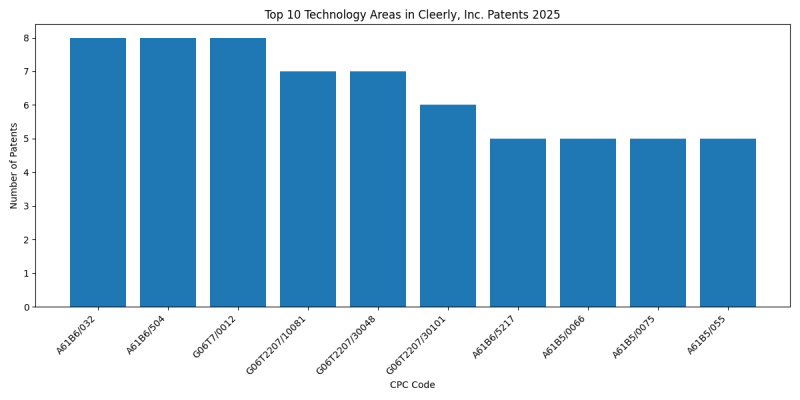 Cleerly, Inc. Top Technology Areas 2025 - Up to May 2025