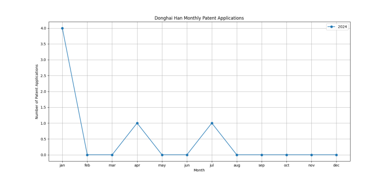 Donghai Han Monthly Patent Applications.png