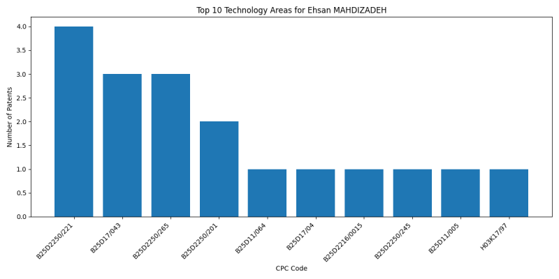 Ehsan MAHDIZADEH Top Technology Areas.png