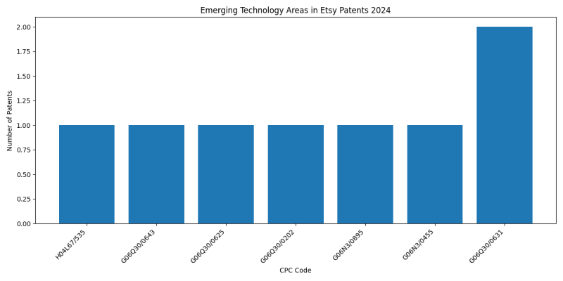 Etsy Top Emerging Technology Areas 2024 - Up to June 2024