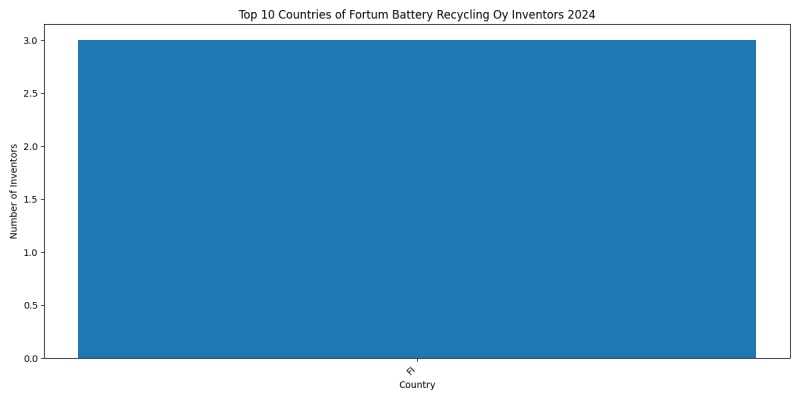 Fortum Battery Recycling Oy Inventor Countries 2024 - Up to June 2024