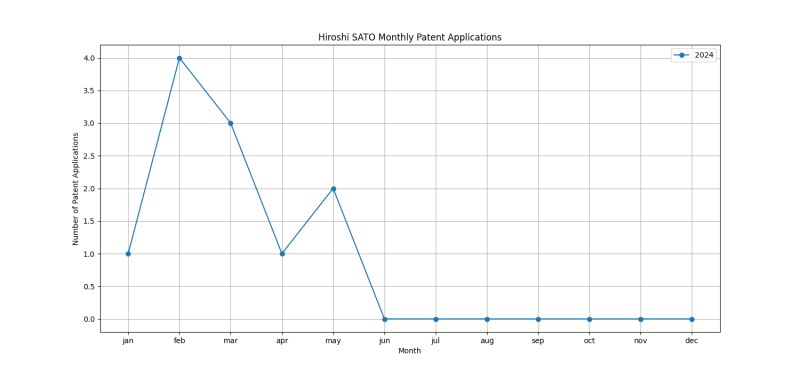 Hiroshi SATO Monthly Patent Applications.png