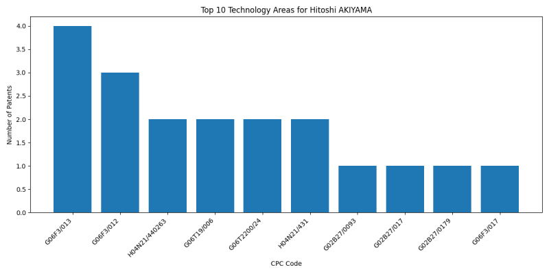 Hitoshi AKIYAMA Top Technology Areas.png