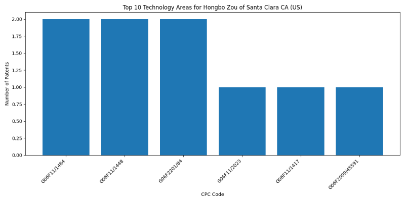 Hongbo Zou of Santa Clara CA (US) Top Technology Areas.png