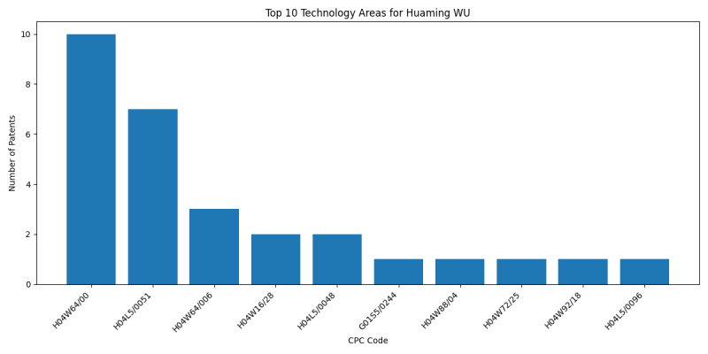 Huaming WU Top Technology Areas.png