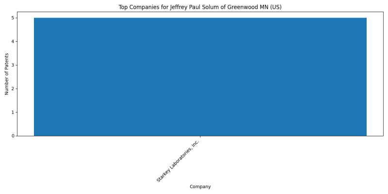 Jeffrey Paul Solum of Greenwood MN (US) Top Companies.png